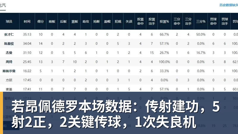 篮球下注若昂佩德罗本场数据：传射建功，5射2正，2关键传球，1次失良机